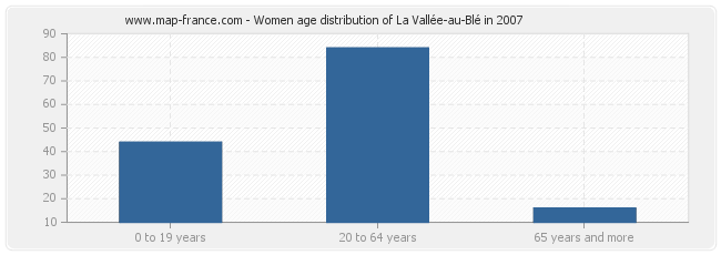 Women age distribution of La Vallée-au-Blé in 2007